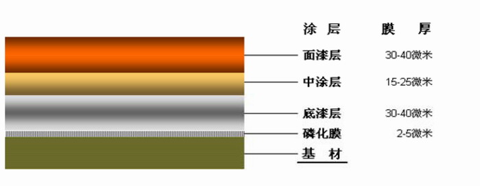 無機(jī)富鋅底漆涂裝流程圖