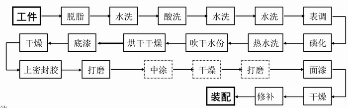 工程機械部件丙烯酸漆涂裝程序